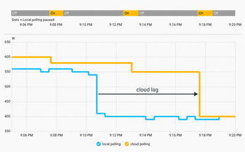 Polling Solis locally without losing the cloud